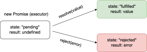 Promesa con retrollamadas en caso de resolución o rechazo